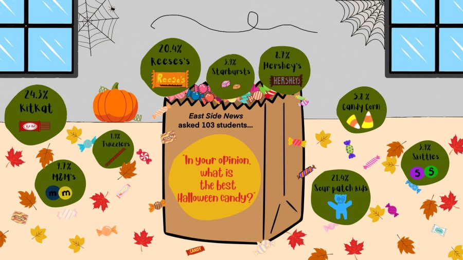 Students unwrap varying beliefs on best candy this Halloween