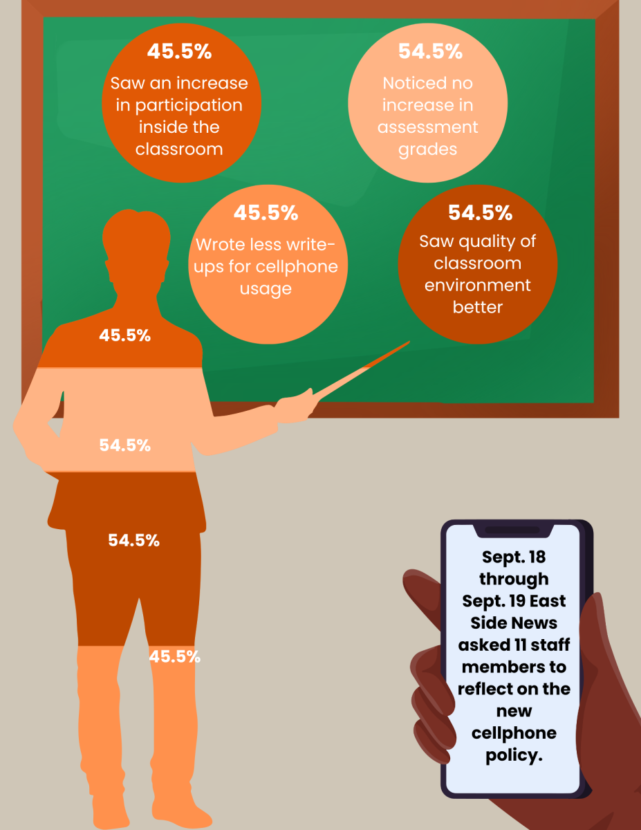 East Side News polled staff members on their reflections for the cell phone policy in September. These are the results.